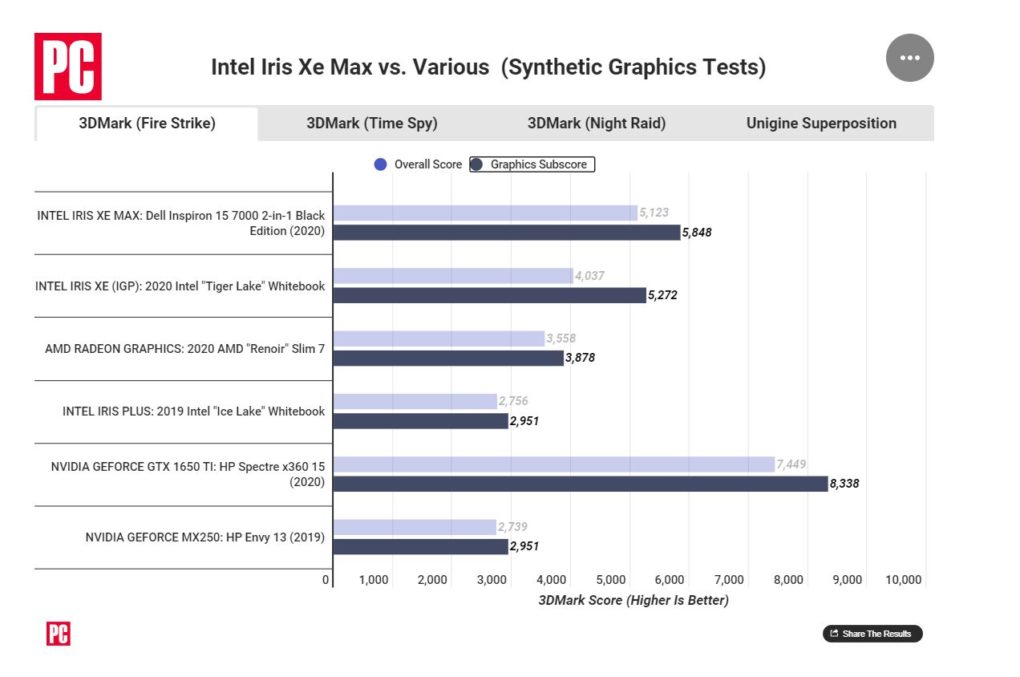 Intel Iris Xe 96 EUs Vergleich