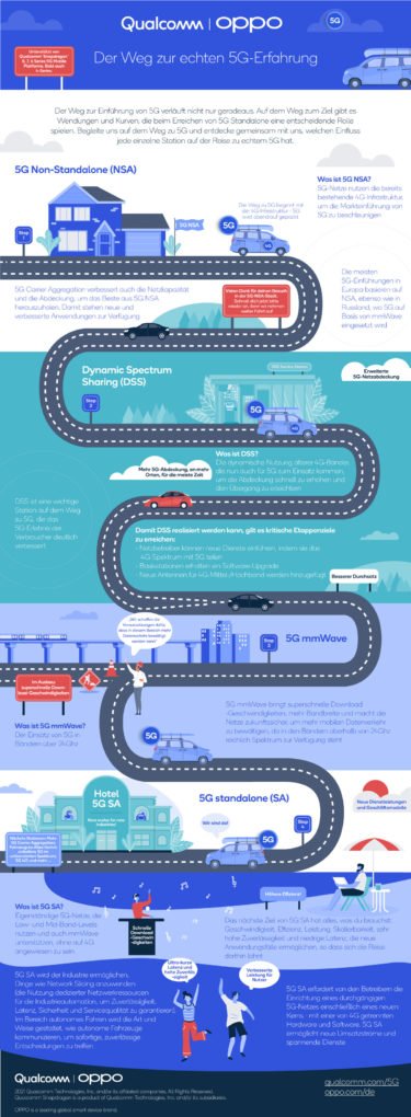 5G Standalone Infografik OPPO Qualcomm